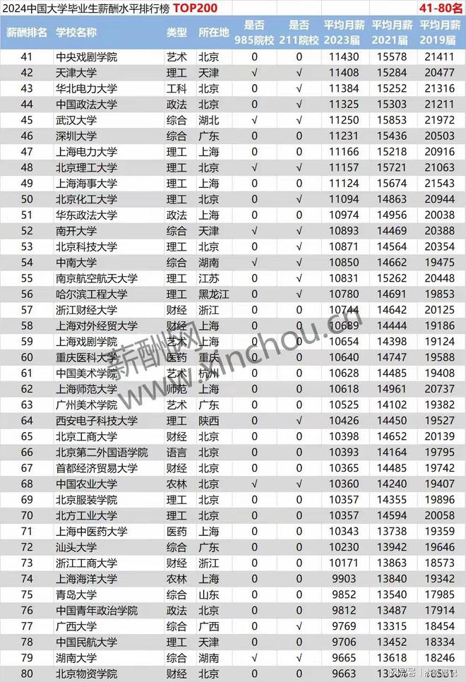 2024中國大學(xué)薪酬排名如何？哪些專業(yè)最具競爭力？-圖1