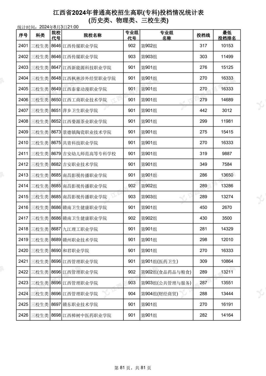 江西?？品?jǐn)?shù)線排行榜如何？具體情況如何？-圖1
