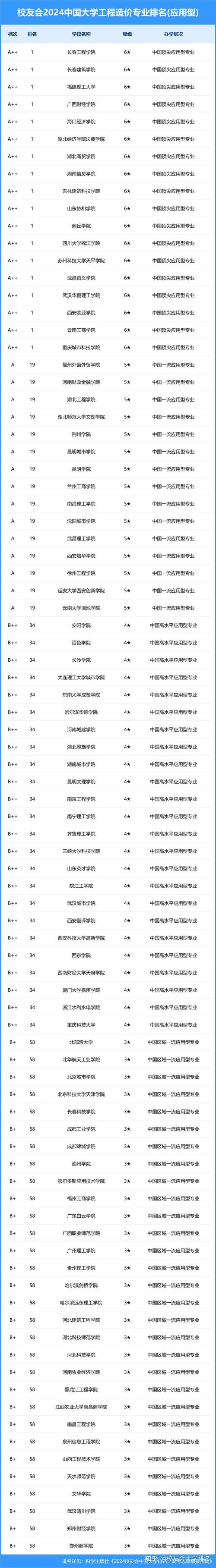 工程造價(jià)專業(yè)排名前十的學(xué)校有哪些？如何選擇？-圖1