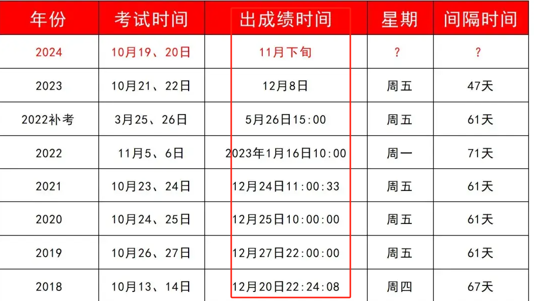 2024執(zhí)業(yè)中藥師成績(jī)公布時(shí)間 多少分合-圖1