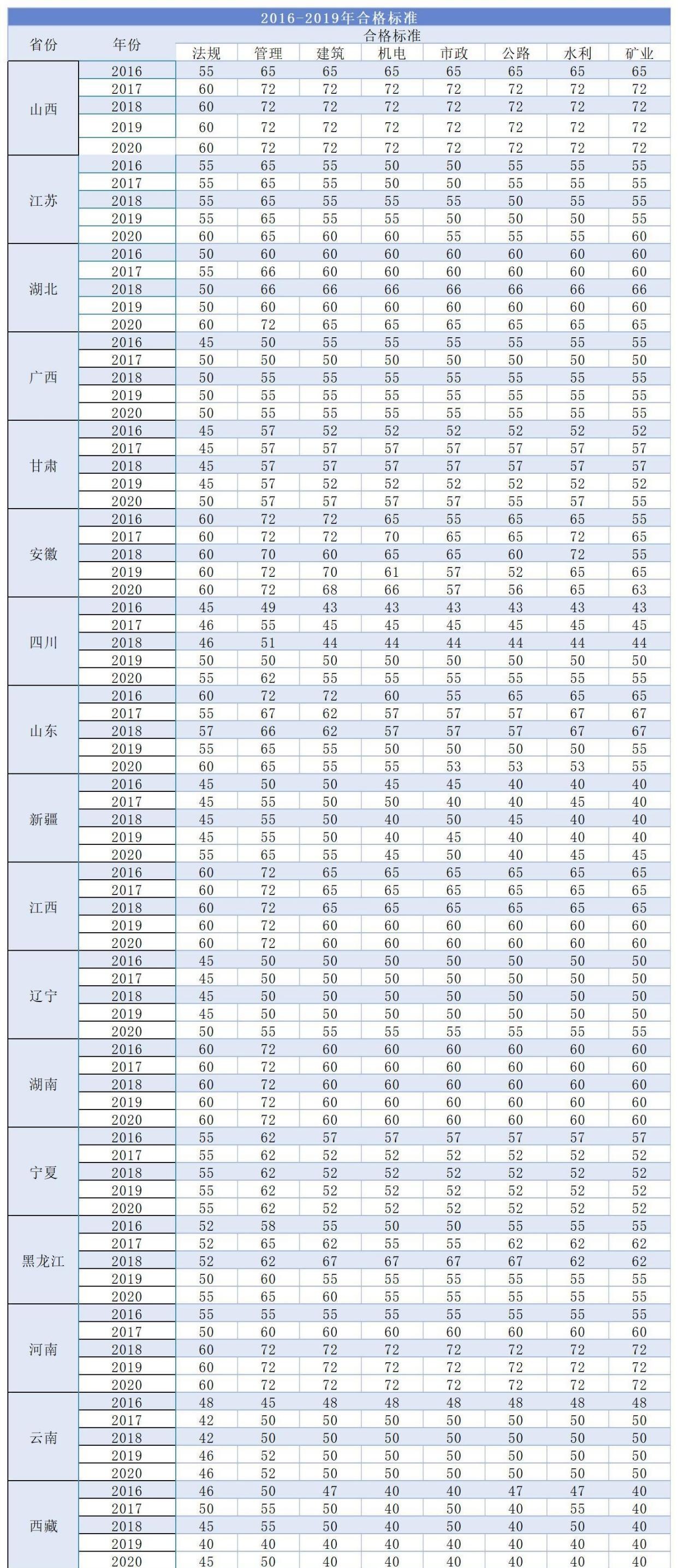 歷年二建考試合格分數(shù)線多少-圖1