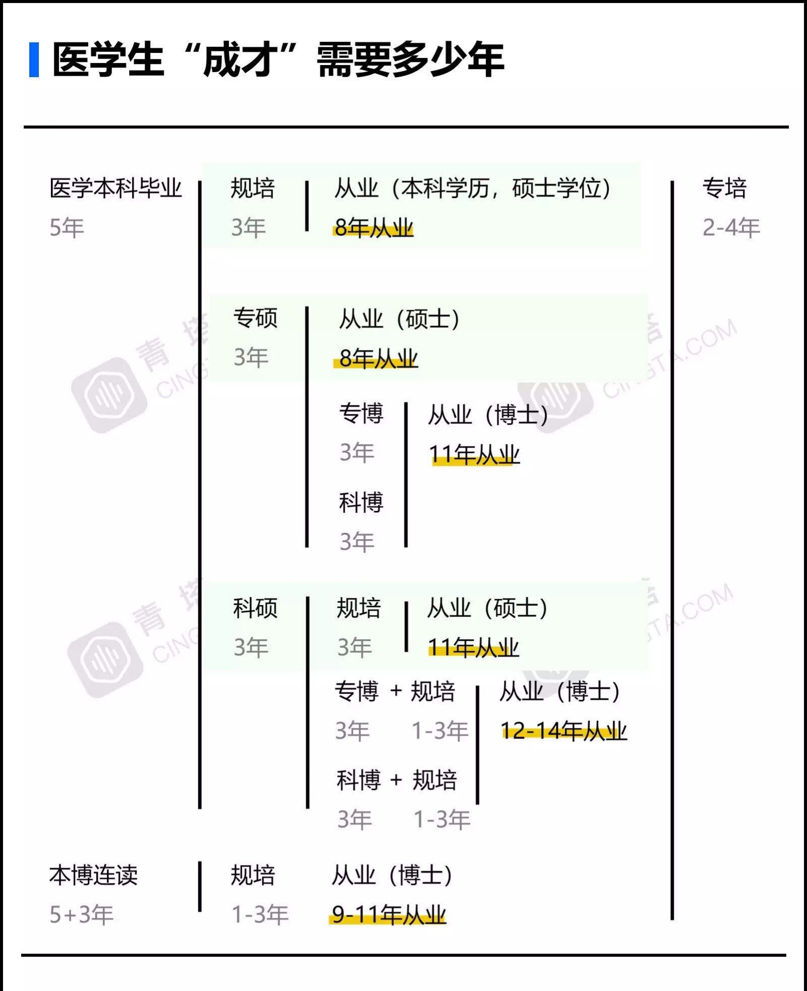學醫(yī)需要讀幾年才能畢業(yè)-圖1