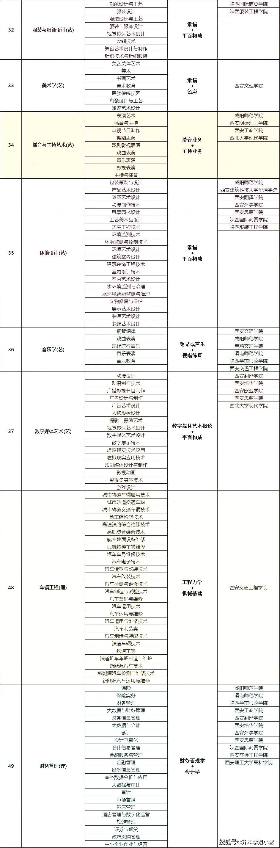 專(zhuān)升本可以報(bào)考哪些專(zhuān)業(yè)-圖1