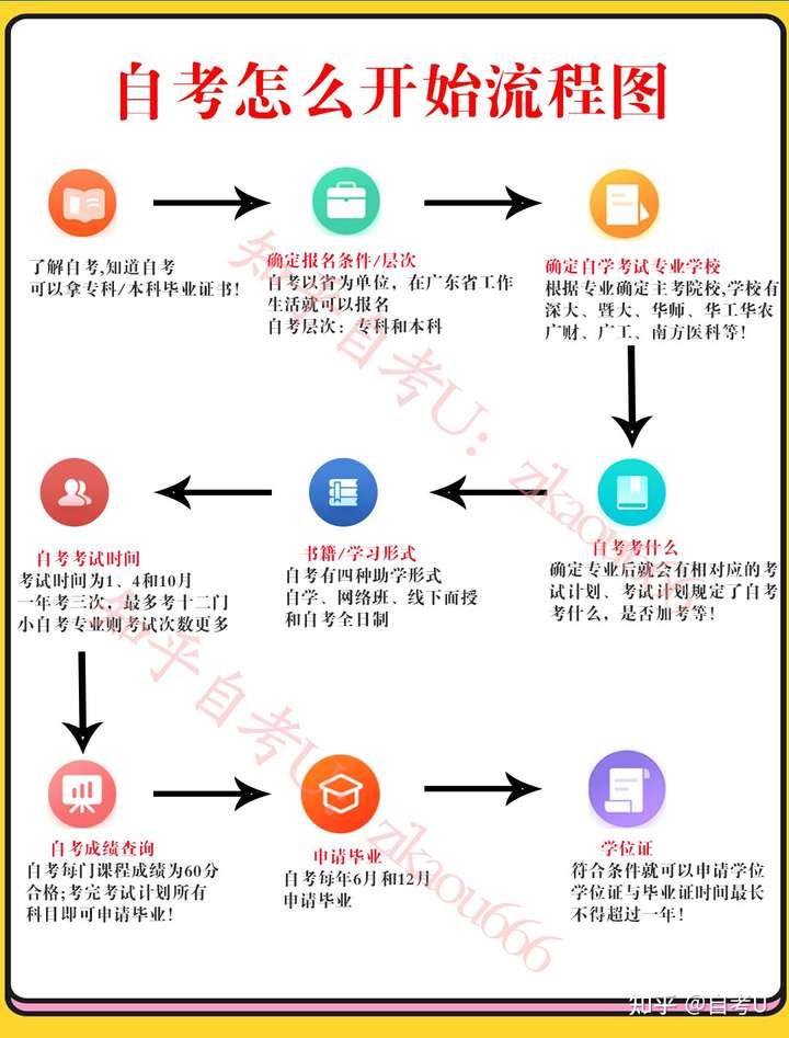 自考學(xué)歷去哪里報名-圖1