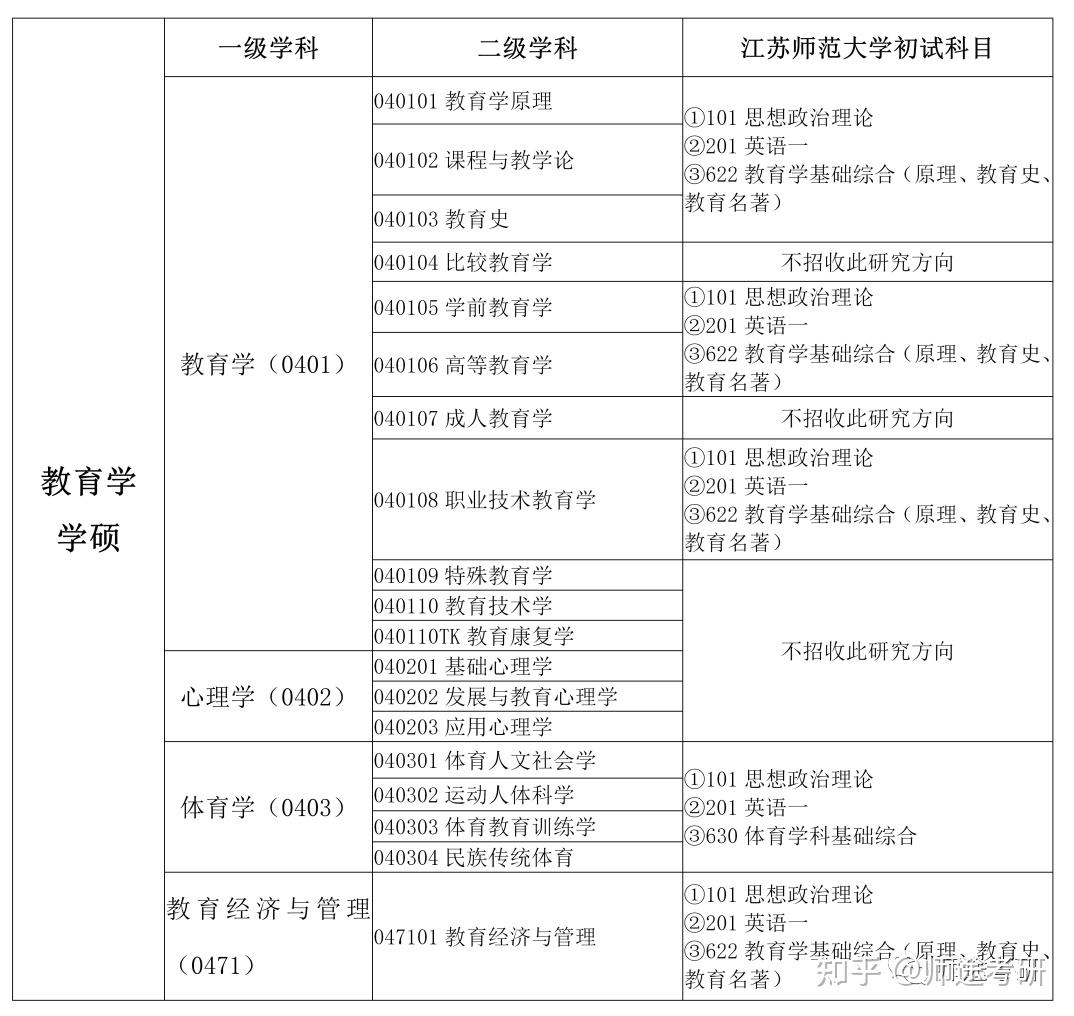 教育學(xué)研究生考試科目-圖1