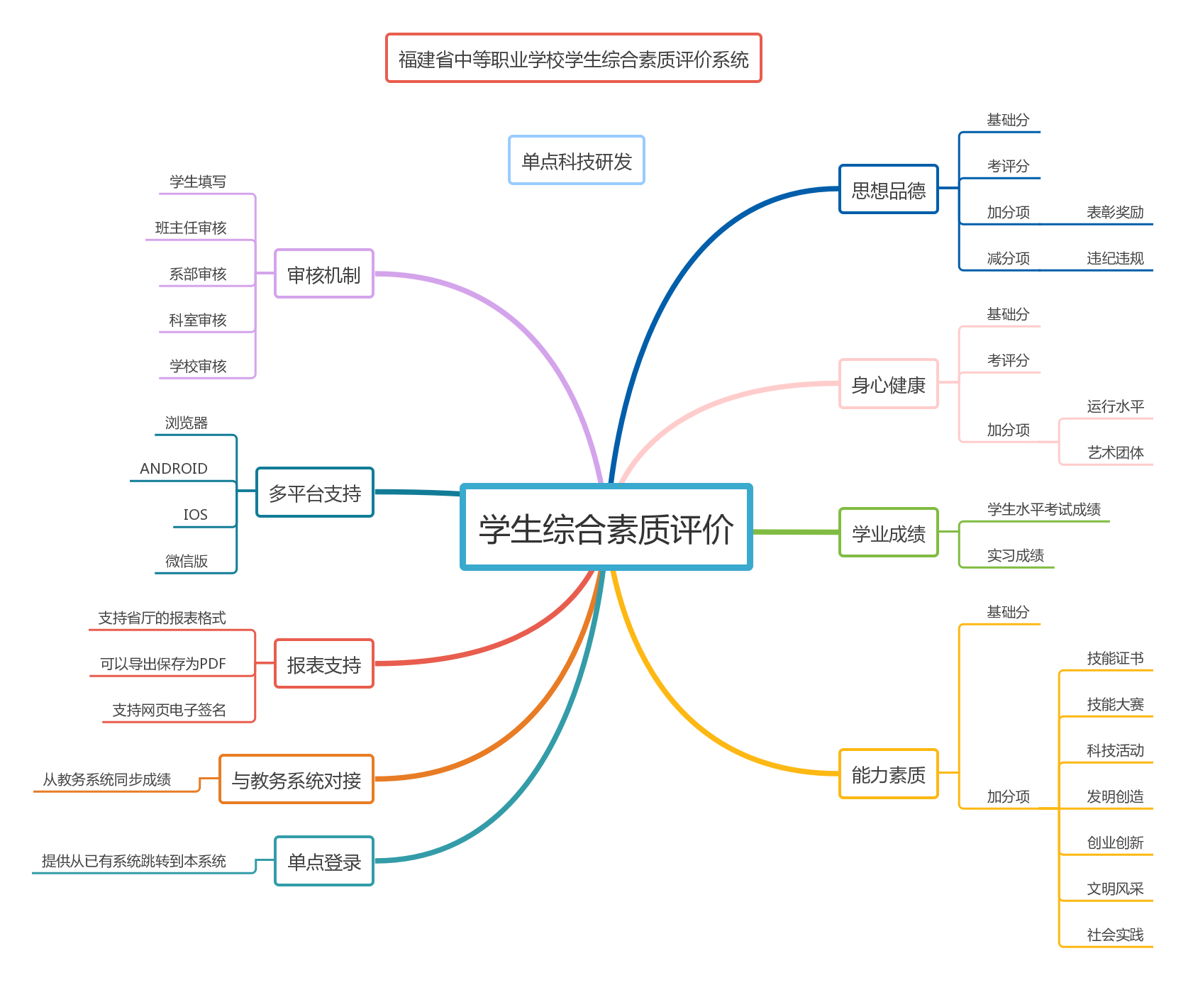 福建省學(xué)生綜合素質(zhì)評(píng)價(jià)信息管理平臺(tái)（附入口+流程）-圖1