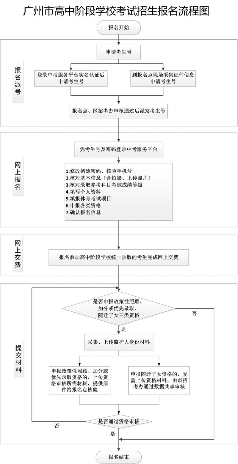 年廣州市中考服務(wù)平臺（附入口+流程）-圖1