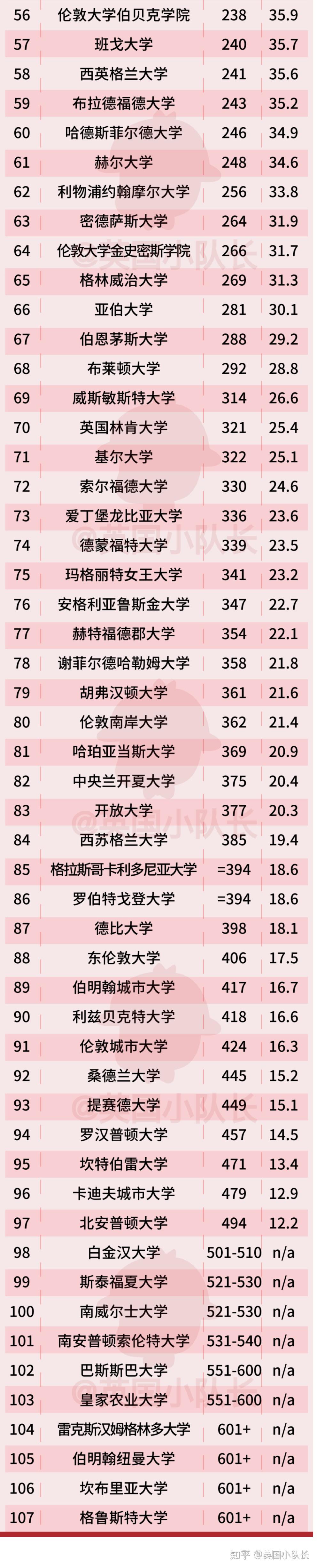 英國倫敦大學(xué)排名-圖1
