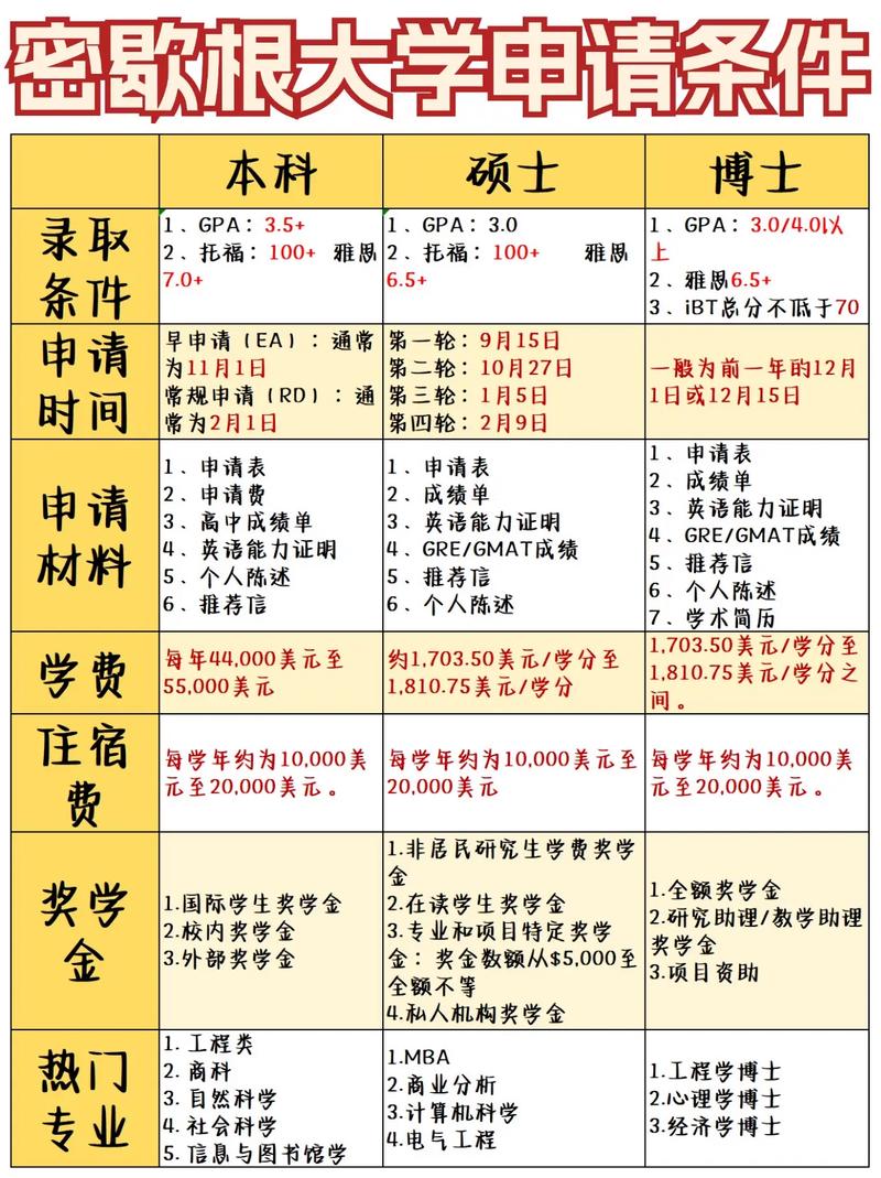 密歇根大學(xué)安娜堡分校研究生申請(qǐng)條件-圖1