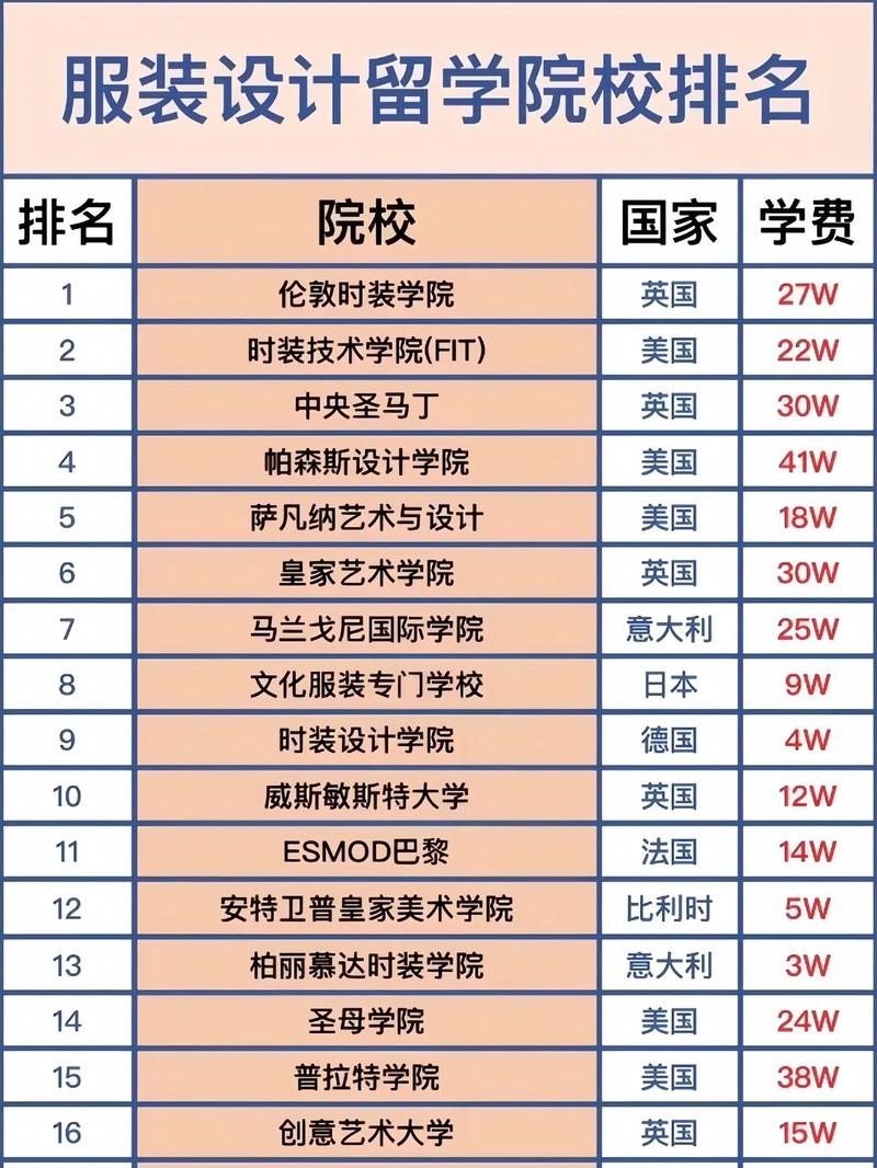 服裝設(shè)計學(xué)院世界排名-圖1