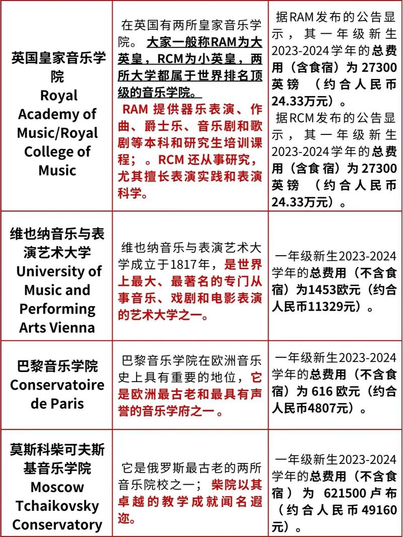世界音樂(lè)學(xué)院排名-圖1