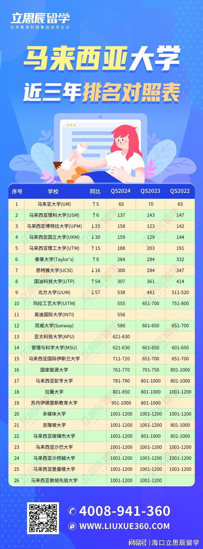 2025年馬來西亞理科大學(xué)(USM)qs世界排名怎么樣（含近三年）-圖1