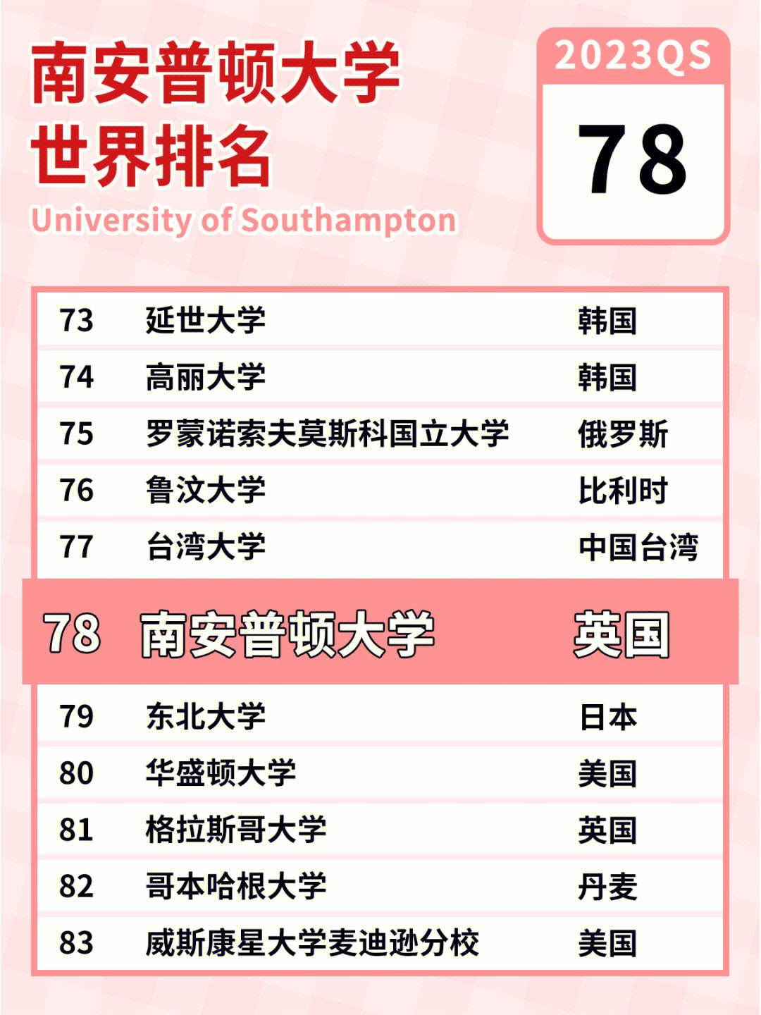 南安普頓大學(xué)排名-圖1