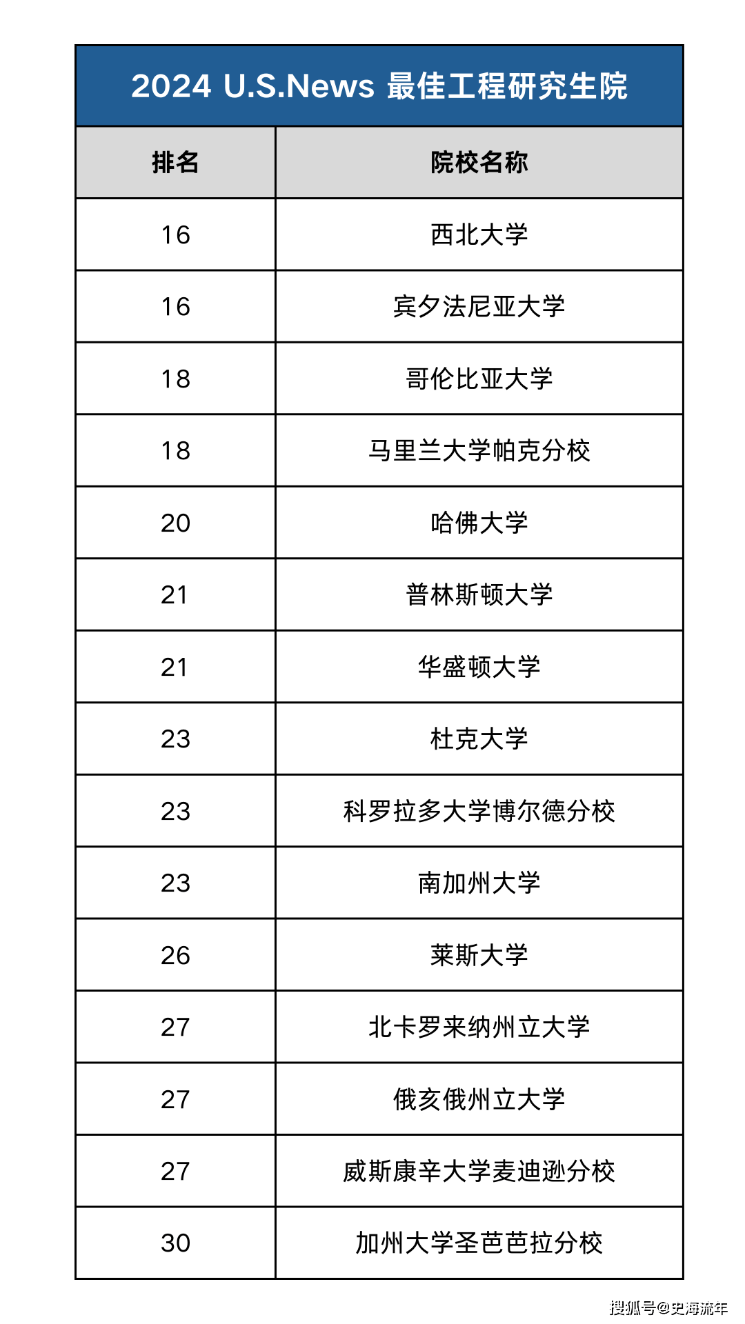 華盛頓大學qs世界排名-圖1