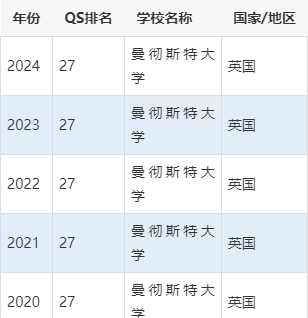 曼徹斯特大學(xué)qs排名(曼徹斯特大學(xué)相當(dāng)于國內(nèi)什么大學(xué))-圖1