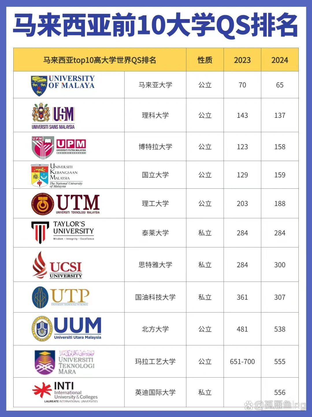 馬來西亞國立大學(xué)qs世界排名-圖1