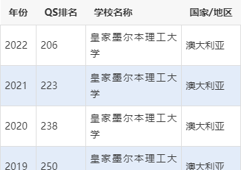 墨爾本皇家理工大學(xué)世界排名-圖1