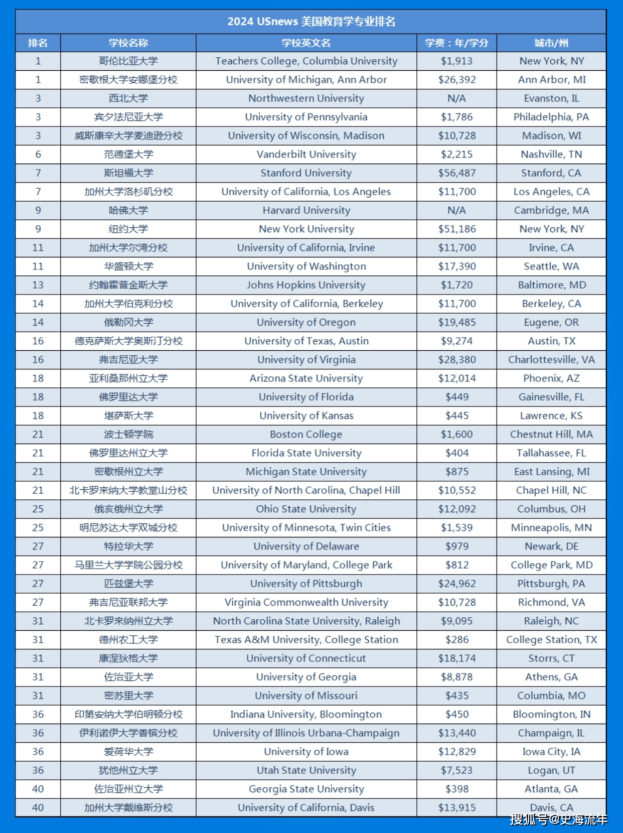 喬治華盛頓大學(xué)世界排名-圖1