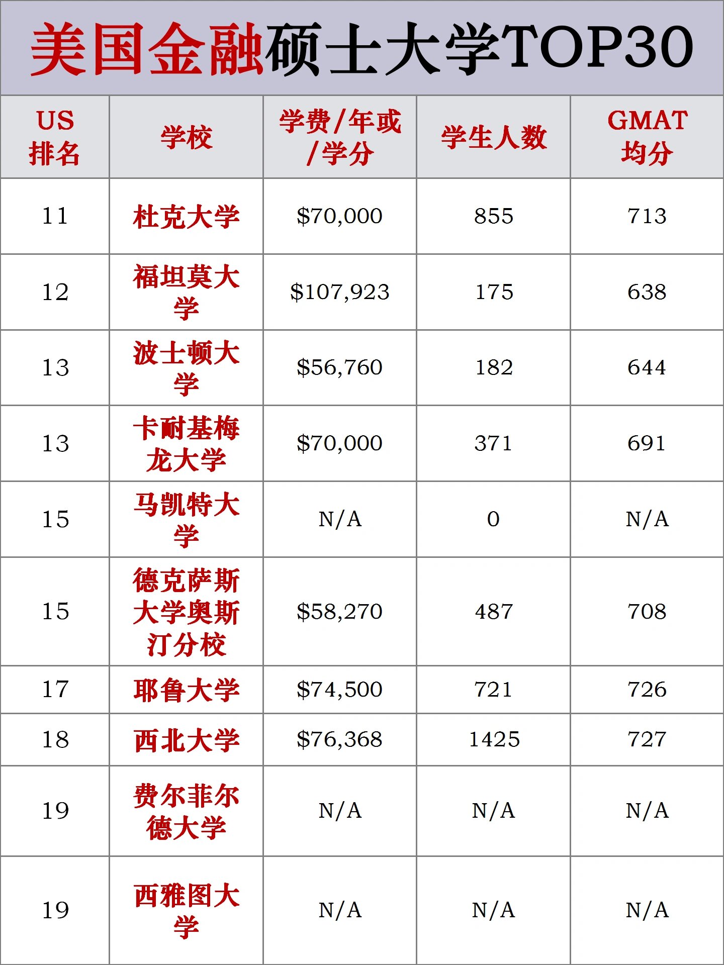 美國(guó)大學(xué)金融碩士排名前60-圖1