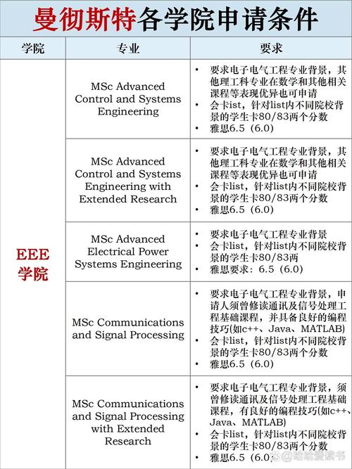 曼徹斯特大學(xué)本科申請條件-圖1