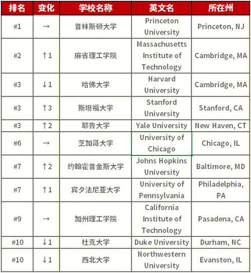 美國霍普金斯大學(xué)世界排名-圖1