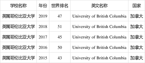 英屬哥倫比亞大學(xué)世界排名-圖1