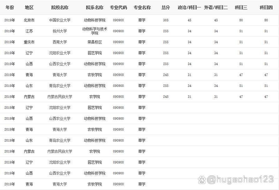 草業(yè)科學考研大學排名-圖1