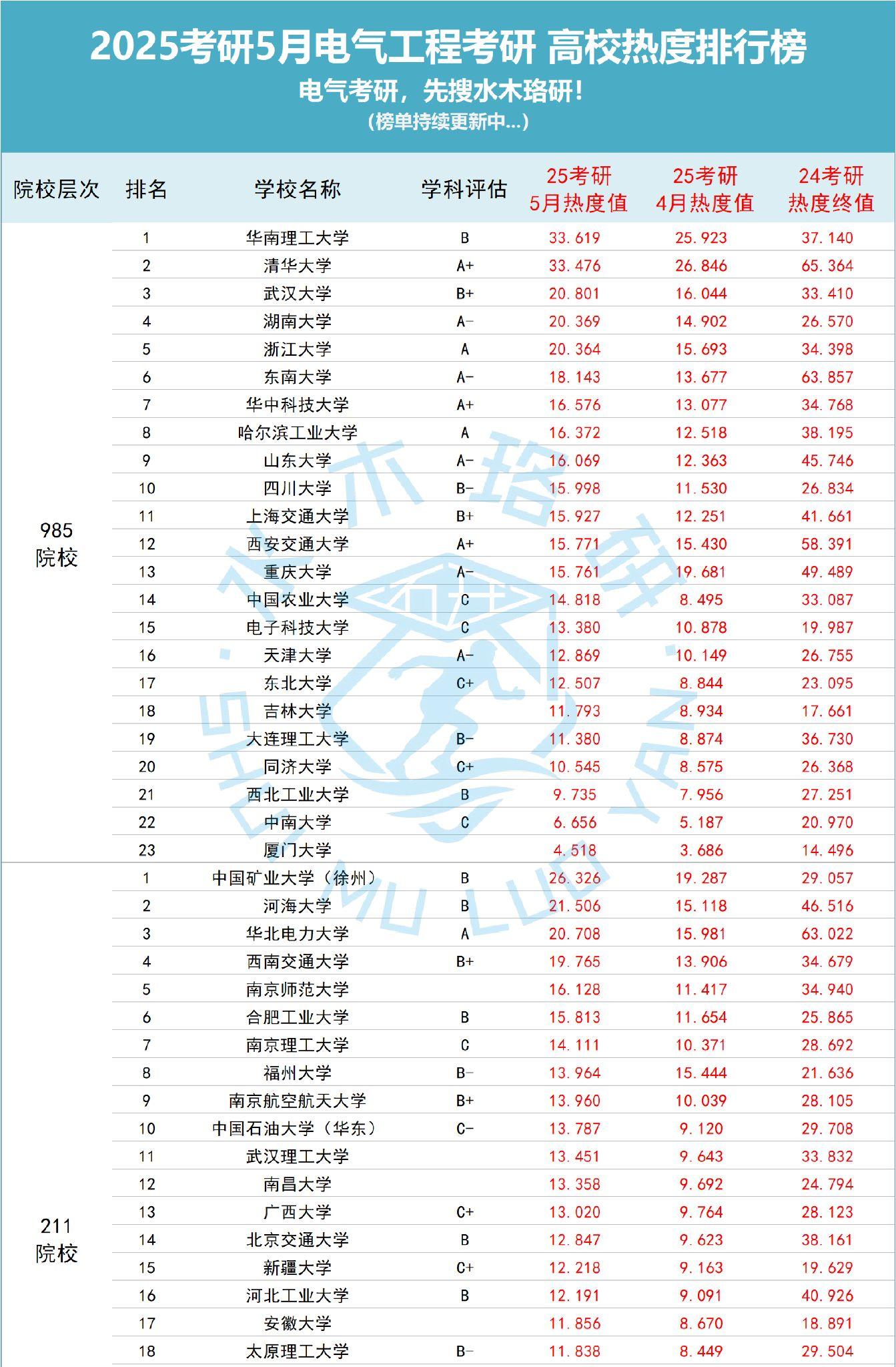 電氣工程考研學(xué)校排名-圖1