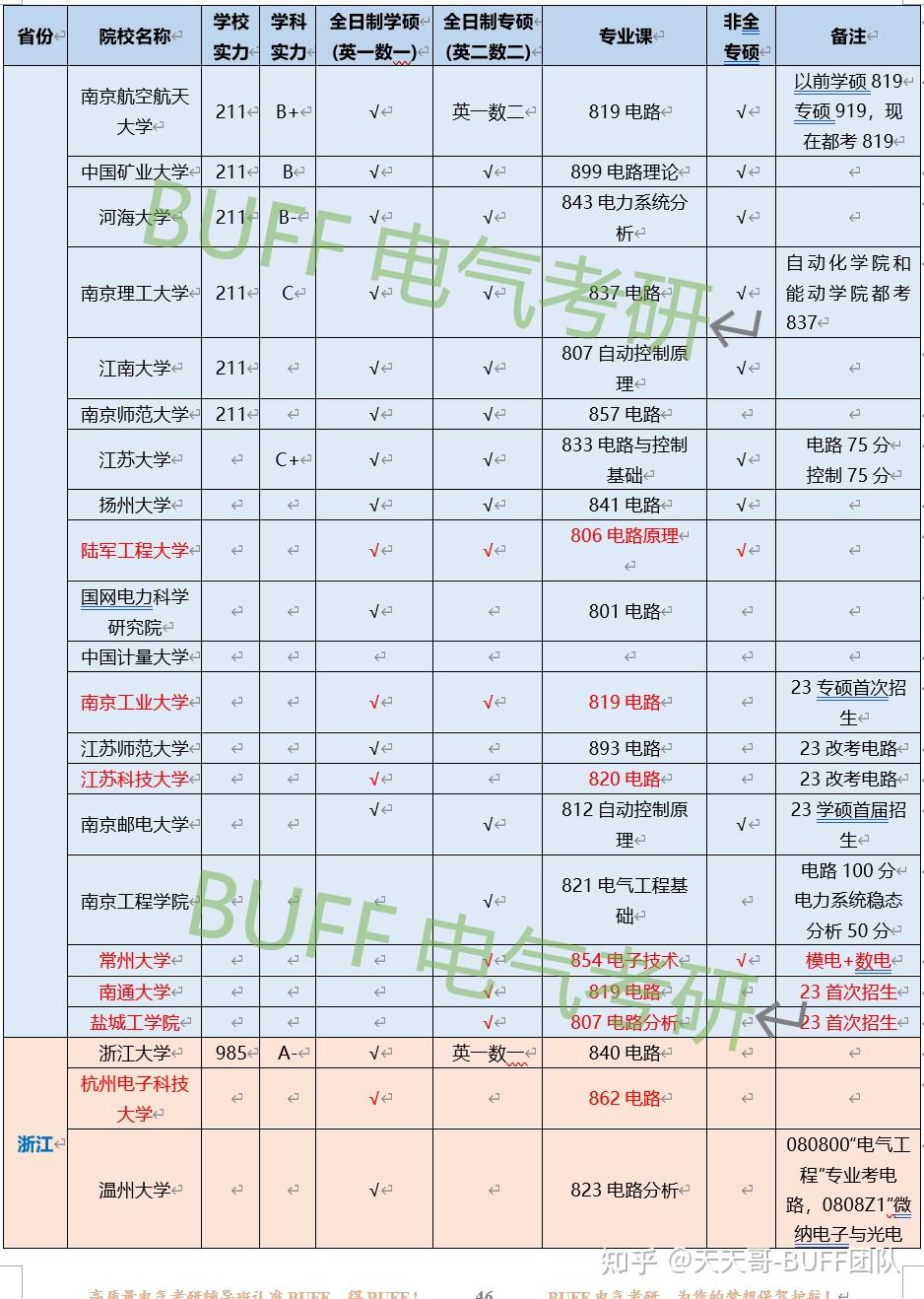 電氣考研需要考哪些科目 只求上岸的學(xué)校-圖1