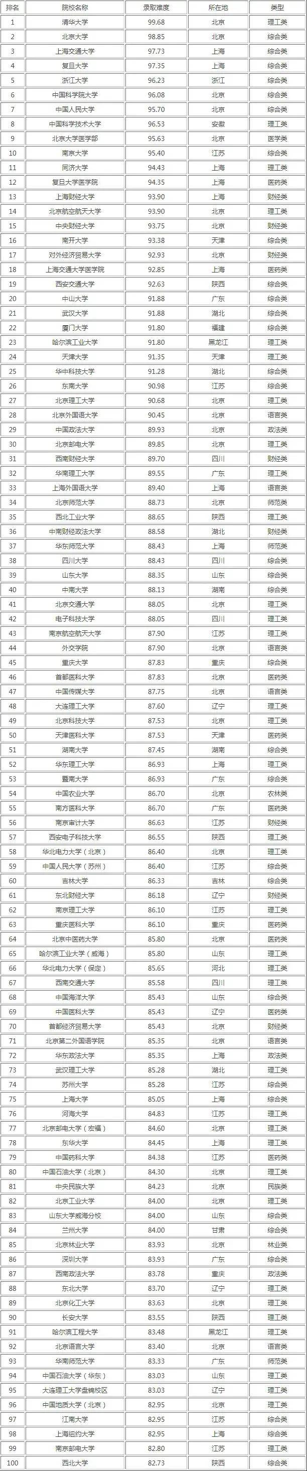 二本考研率高的大學(xué)排名-圖1