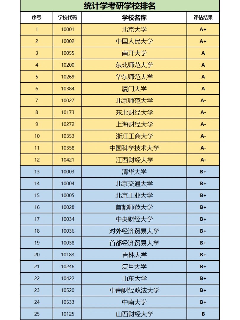 統(tǒng)計學(xué)專業(yè)考研院校排名-圖1