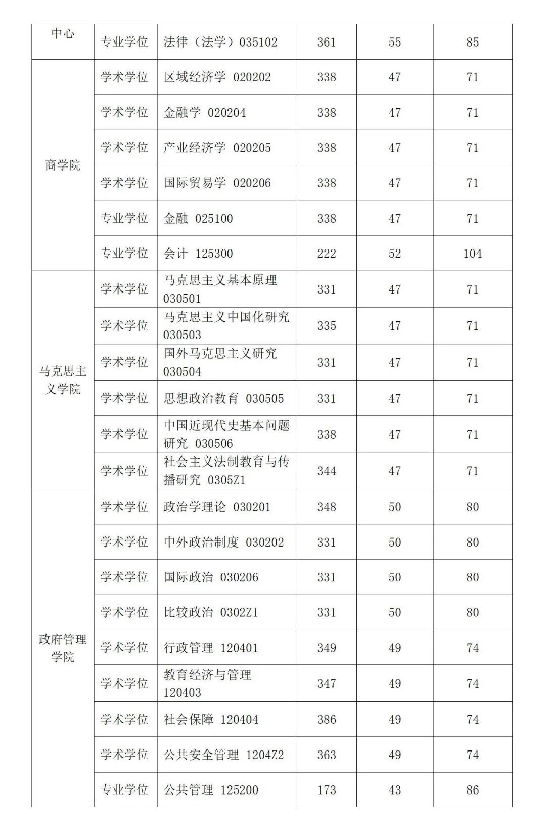 華東政法大學(xué)考研分?jǐn)?shù)線(xiàn)2024-圖1