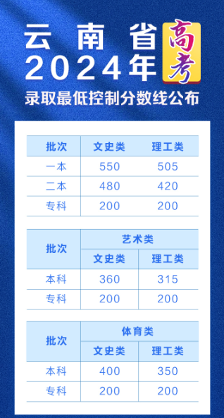 2024年云南一本大學(xué)排名及分數(shù)線（理科+文科）-圖1