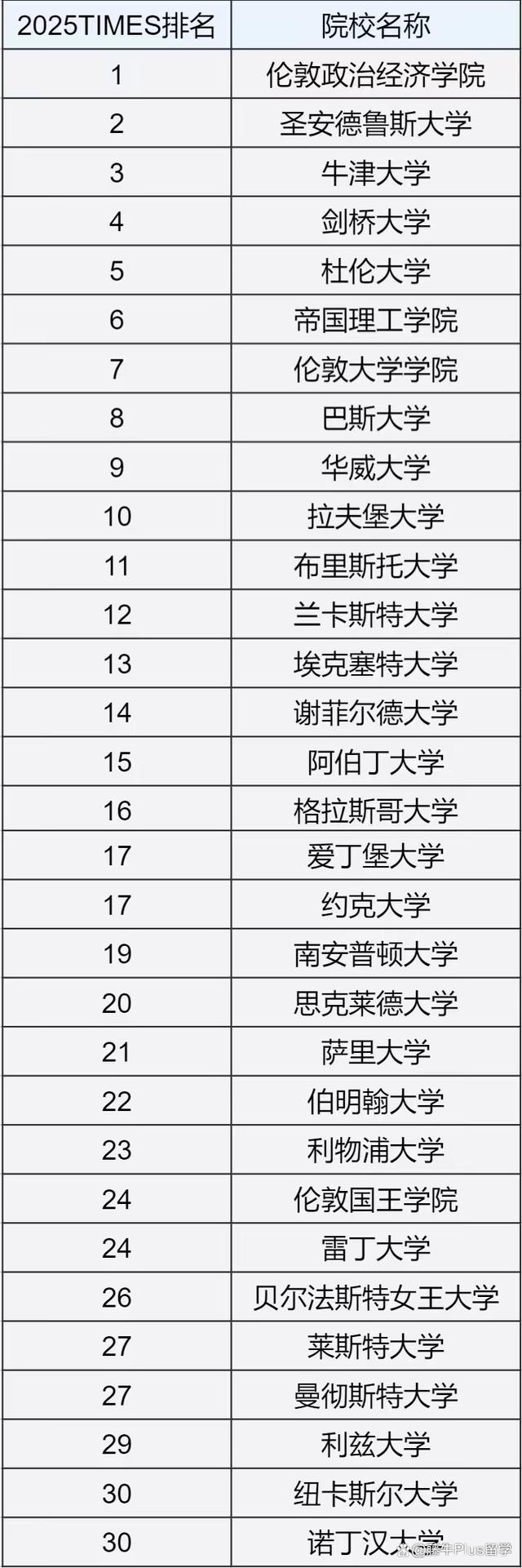 2025年倫敦經(jīng)濟政治學(xué)院qs世界排名怎么樣（含近三年）-圖1