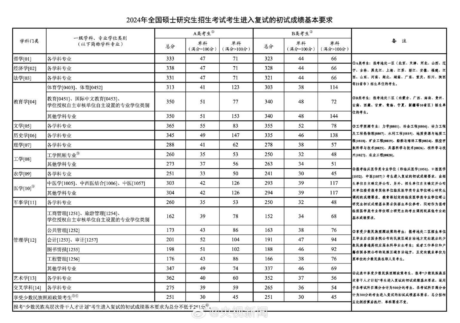 歷年考研分數(shù)線-圖1