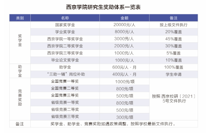 西京學(xué)院研究生學(xué)費多少錢一年-圖1
