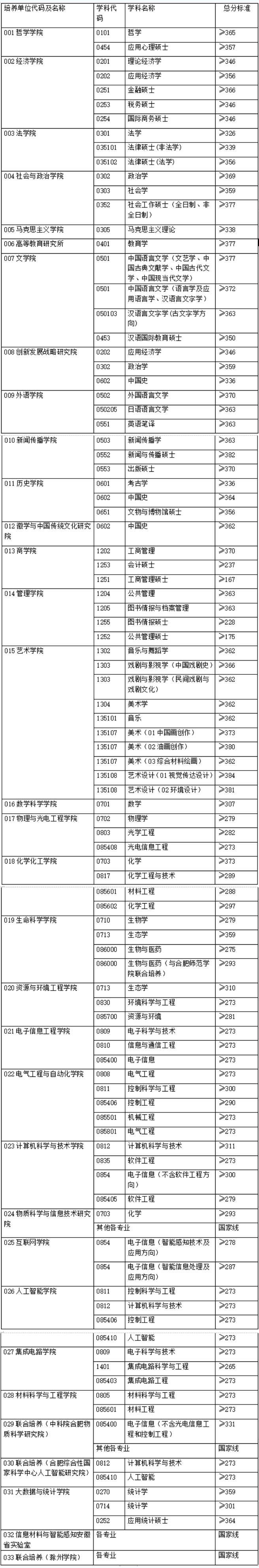 安徽大學(xué)考研分?jǐn)?shù)線-圖1