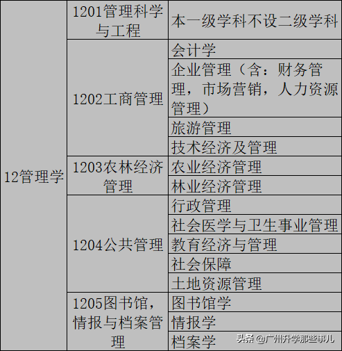 管理學(xué)門類17個專業(yè)-圖1