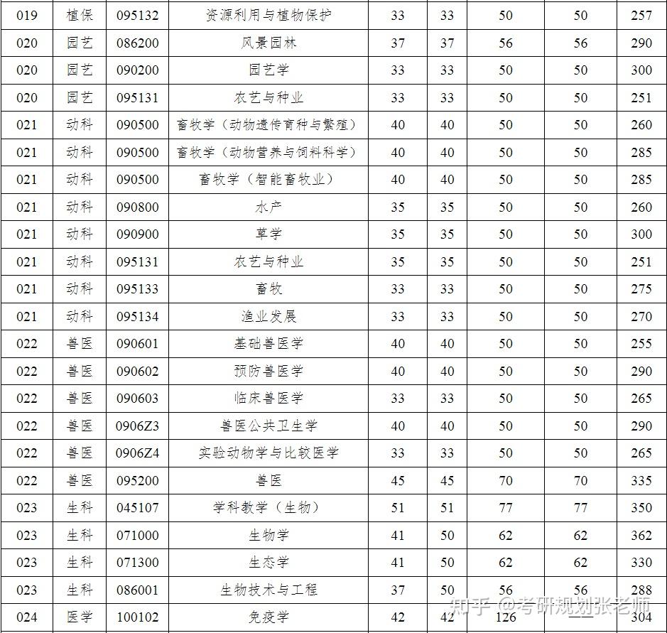 揚(yáng)州大學(xué)考研通過率-圖1