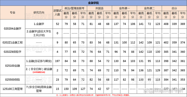 東北財(cái)經(jīng)大學(xué)考研多少分能上-圖1