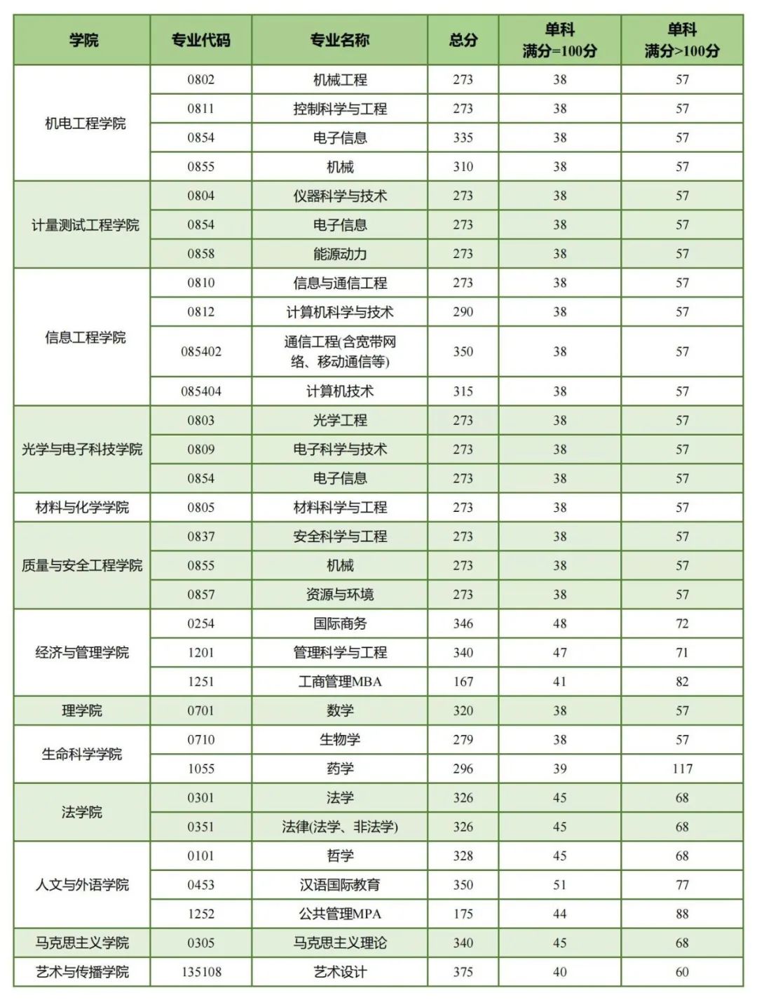中國計(jì)量大學(xué)考研難度怎么樣？復(fù)試刷人厲害嗎？-圖1