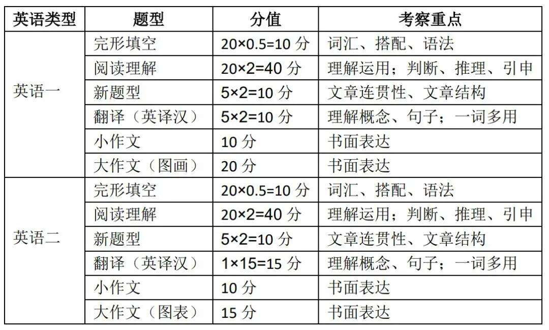 考研英語(yǔ)一題型分布表-圖1