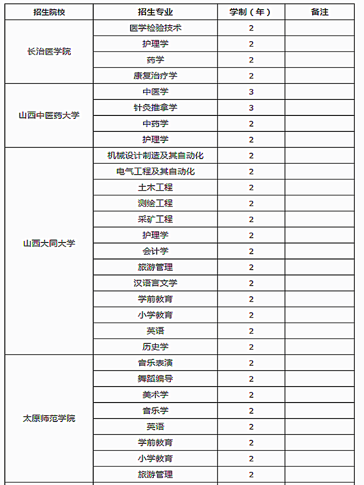 長(zhǎng)治醫(yī)學(xué)院自考本科-圖1