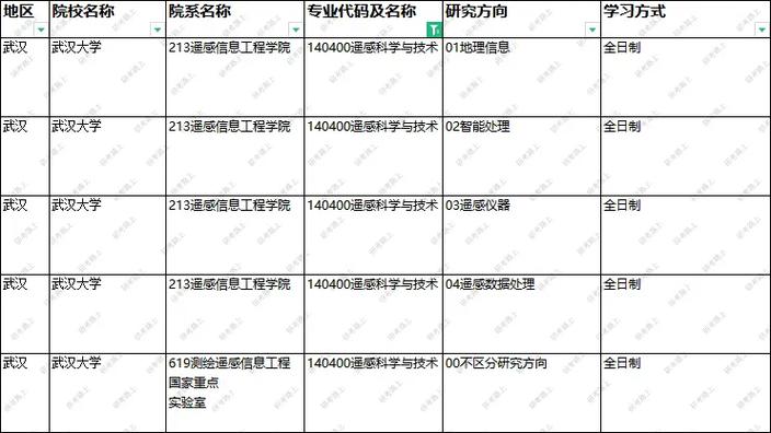 遙感專業(yè)考研選擇哪些學(xué)校-圖1