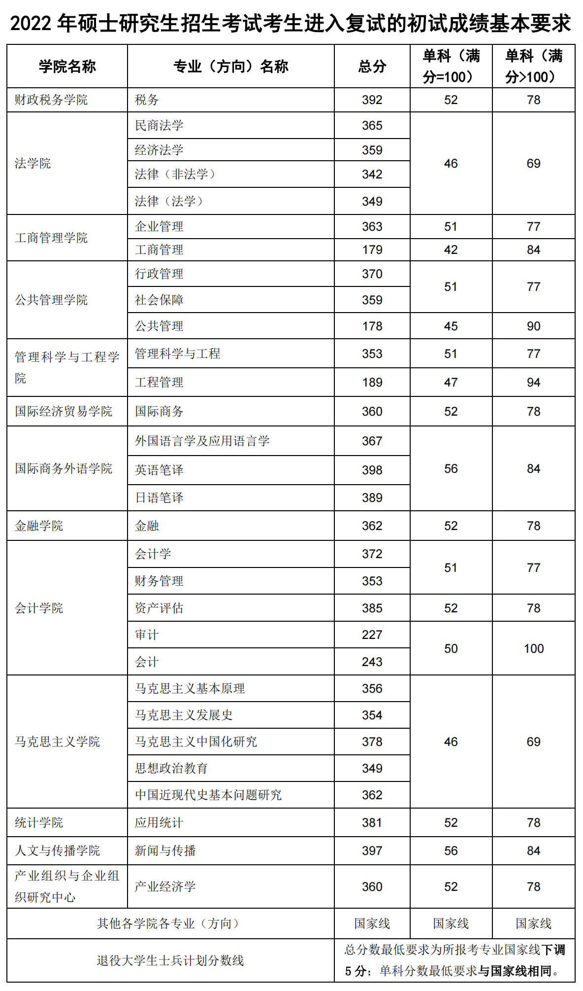 東北財經(jīng)大學(xué)研究生分?jǐn)?shù)線-圖1