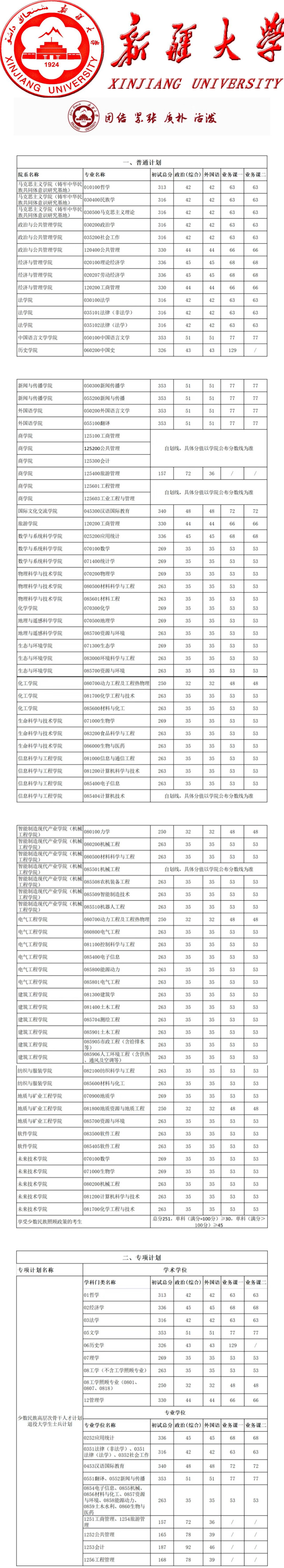 新疆大學研究生分數(shù)線-圖1