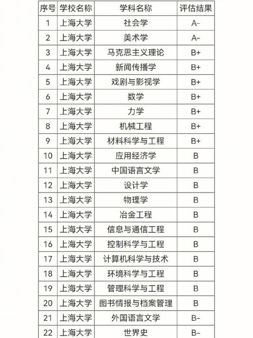 上海大學(xué)學(xué)科評(píng)估-圖1
