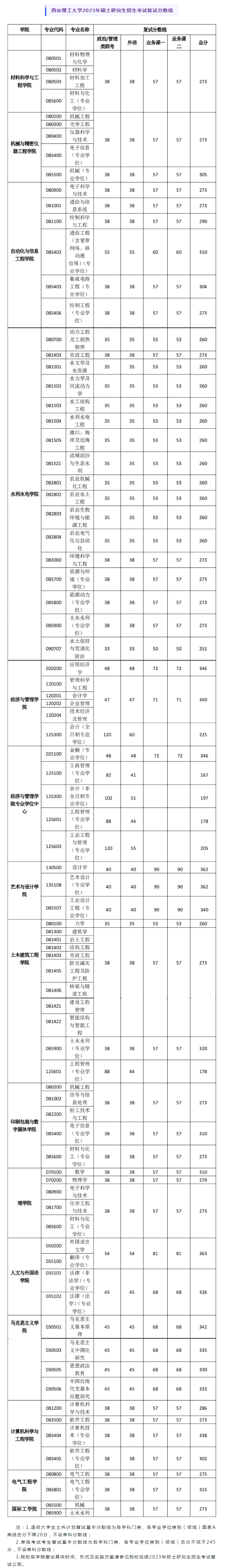 西安理工大學(xué)研究生錄取分?jǐn)?shù)線(xiàn)-圖1