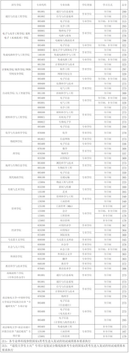 南京郵電大學(xué)考研分數(shù)線-圖1