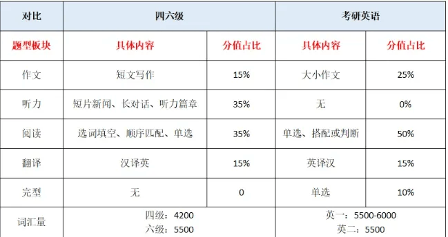 考研英語需要過幾級(jí)-圖1